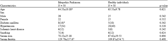 Image for - Serum Iron and Ferritin Level in Idiopathic Parkinson