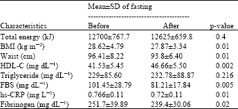 Image for - Effect of Fasting with Two Meals on BMI and Inflammatory Markers of Metabolic Syndrome