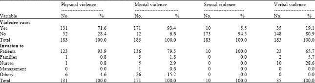 Image for - Prevalence of Workplace Violence in Psychiatric Wards, Tehran, Iran