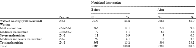 Image for - Nutritional Intervention on Malnutrition in 3-6 Years Old Rural Children in Qazvin Province, Iran