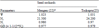 Image for - Fertility Variation and Status Number in Clonal Seed Orchards of Pinus sylvestris