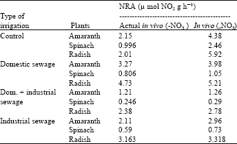 Image for - Effect of Sewage Irrigation on Nitrate Accumulation and Nitrate Reductase Activity in Leafy Vegetables