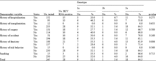 Image for - Distribution of Hepatitis C Virus Genotypes Amongst the Beta-thalassemia Patients in North of Iran