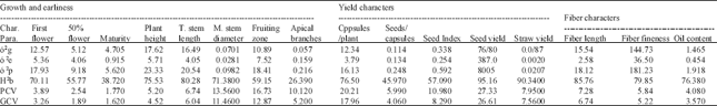 Image for - Multivariate Analysis of Some Economic Characters in Flax