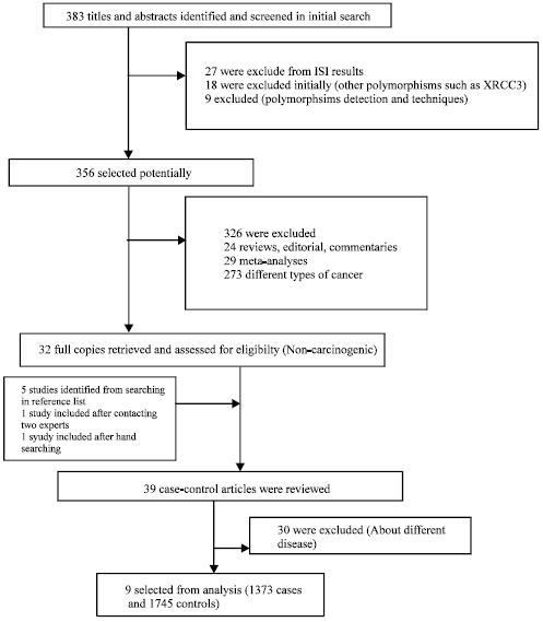 Image for - Meta-analysis of Genetic Polymorphisms and Ophthalmologic Disease Risk in Asian Populations: a Case of DNA Repair XRCC1 Gene