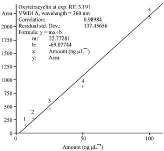 Image for - Residues of Oxytetracycline in Cultured Rainbow Trout