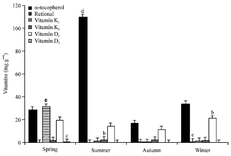 Image for - Seasonal Variation of Vitamin and Sterol Content of Chironomidae Larvae