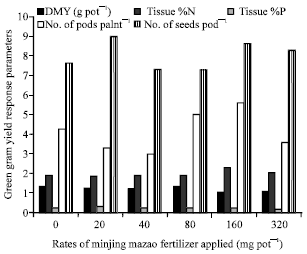 Image for - Response of Green Gram (Vigna radiata L.) to an Application of Minjingu 
  Mazao Fertilizer Grown on Olasiti Soils from Minjingu-manyara, Tanzania
