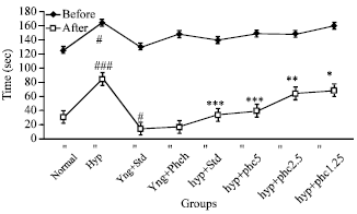 Image for - Cerebroprotective Effect of Isolated Harmine Alkaloids Extracts of Seeds of Peganum harmala L. on Sodium Nitrite-induced Hypoxia and Ethanol-induced Neurodegeneration in Young Mice
