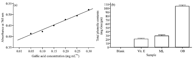 Image for - Cytotoxic Activity of Methanolic Extract of Mentha longifolia and Ocimum basilicum Against Human Breast Cancer