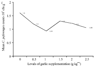 Image for - In vivo Antimicrobial Potentials of Garlic against Clostridium perfringens and Its Promotant Effects on Performance of Broiler Chickens
