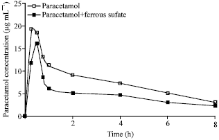 Image for - Effects of Iron on the Pharmacokinetics of Paracetamol in Saliva