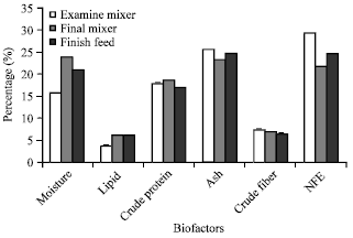 Image for - Study of Mechanical Effects on the Quality of Fish Feed During Different Stages of Manufacturing