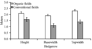 Image for - Biodiversity Comparison between Paired Organic and Conventional Fields in Puducherry, India