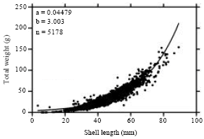 Image for - Length-Weight Relationship of the Freshwater Clam, Galatea paradoxa (Born 1778) from the Volta Estuary, Ghana