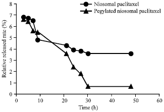 Image for - Paclitaxel Loaded Niosome Nanoparticle Formulation Prepared via Reverse Phase Evaporation Method: An in vitro Evaluation