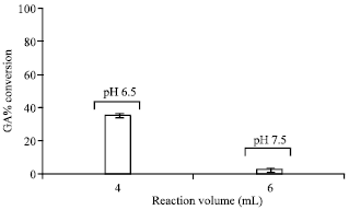 Image for - Alginate Immobilization of Escherichia coli MTCC 1652 Whole Cells for Bioconversion of Glycyrrhizinic acid and into 18-β Glycyrrhetinic Acid