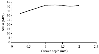 Image for - An Investigation on the Effect of Groove Geometry on Cementless Femoral Stem Component in Hip Arthroplasty