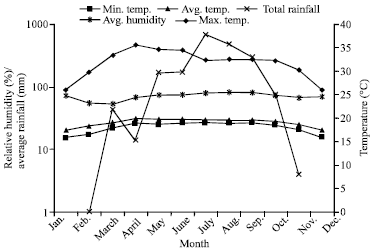 Image for - Effect of Seasonal Variations on Jackfruit Trunk Borer (Batocera rufomaculata De Geer) Infestation