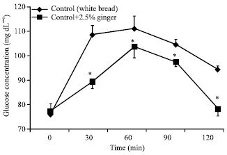 Image for - Synergistic Effect of Green Tea, Cinnamon and Ginger Combination on Enhancing Postprandial Blood Glucose