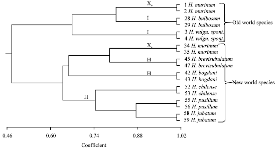 Image for - Phylogenetic Relationships Between Mediterranean and Middle-asian Wild Species of the Genus Hordeum L. As Revealed by Biochemical and Molecular Markers