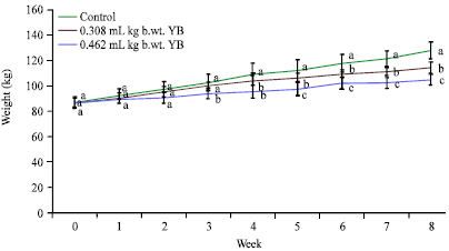 Image for - Immunomodulatory Activities of Yoyo Bitters: Recommended Dose Precipitated Inflammatory Responses in Male Wistar Rats
