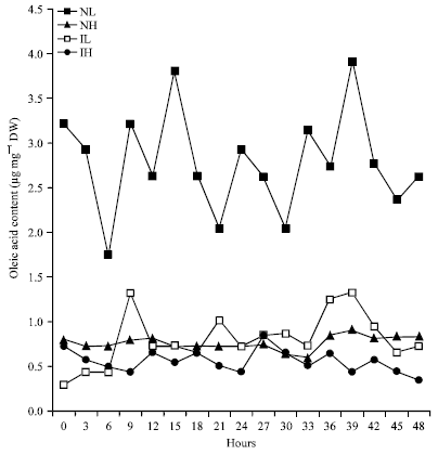 Image for - Rhythmic Changes in the Levels of Fatty Acids in Leaves of Phaseolus  aureus Seedlings did not Tightly Depend upon High/Low Temperatures Cycles and Alterations in Chloroplast Ultrastructure