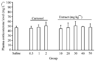 Image for - Hydroalcoholic Extract of Rosemary (Rosmarinus officinalis L.) and its Constituent Carnosol Inhibit Formalin-induced Pain and Inflammation in Mice