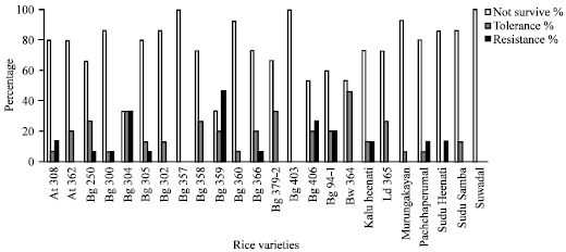 Image for - Natural Herbicide Resistance (HR) to Broad-spectrum Herbicide, Glyphosate  among Traditional and Inbred-cultivated Rice (Oryza sativa L.) Varieties in  Sri Lanka