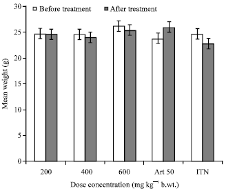 Image for - Evaluation of Haematological Changes in Plasmodium-berghei-infected Mice Administered with Aqueous Extract of Phyllantus amarus
