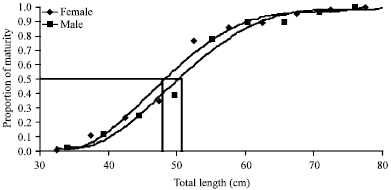 Image for - Length Frequency Distribution, Mortality Rate and Reproductive Biology of  Kawakawa (Euthynnus affinis-Cantor, 1849) in the Coastal Waters of Tanzania