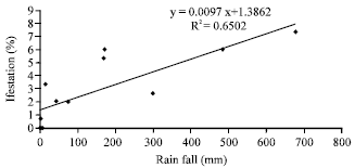 Image for - Effect of Seasonal Variations on Jackfruit Trunk Borer (Batocera rufomaculata De Geer) Infestation