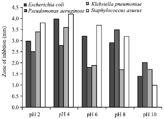 Image for - In vitro Antibacterial Activity and Stability of Avicennia marina  against Urinary Tract Infection Pathogens at Different Parameters