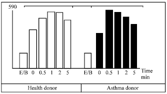 Image for - The Particularities of Protein fraction in the Apoptosis of Lymphocytes of  Patients with Asthma