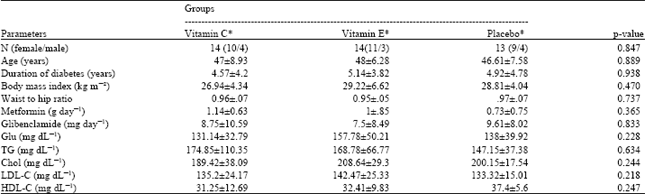 Image for - Efficacy of Supplementary Vitamins C and E on Anxiety, Depression and Stress in Type 2 Diabetic Patients: A Randomized, Single-blind, Placebo-controlled Trial