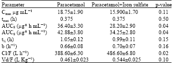 Image for - Effects of Iron on the Pharmacokinetics of Paracetamol in Saliva