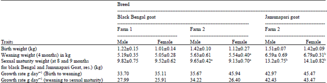 Image for - Study the Live Weight and Live Weight Gain of Black Bengal and Jamunapari Goat Breeds by Fitting the Linear Regression under Semi-intensive Conditions