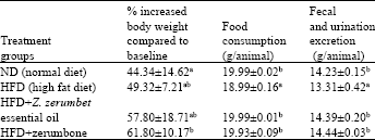 Image for - Effect of Zingiber zerumbet Essential Oils and Zerumbone Inhalation on Body Weight of Sprague Dawley Rat