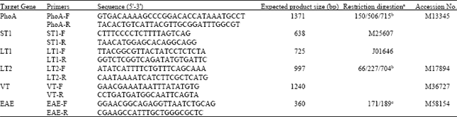 Image for - Rapid Identification of Enterovirulent Escherichia coli Strains using Polymerase Chain Reaction from Shrimp Farms