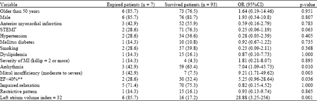 Image for - Effect of Left Atrium Volume on Patients’ Prognosis Following Acute Myocardial  Infarction