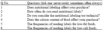 Image for - Nutrition Knowledge: Application and Perception of Food Labels Among Women