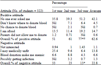 Image for - A Study on Knowledge, Attitude and Practice Regarding Voluntary Blood Donation among Medical Students in Puducherry, India
