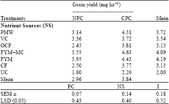 Image for - Pest and Disease Tolerance in Rice cv Pusa Basmati as Related to Different Locally Available Organic Manures Grown in New Alluvail Region of West Bengal, India