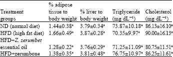 Image for - Effect of Zingiber zerumbet Essential Oils and Zerumbone Inhalation on Body Weight of Sprague Dawley Rat