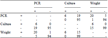 Image for - Comparison of PCR, Wright Agglutination Test and Blood Culture for Diagnosis of Brucellosis in Suspected Patients