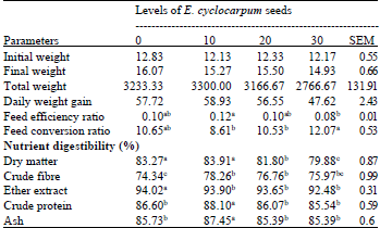Image for - Nutrients Intake, Performance and Nitrogen Balance of West African Dwarf Sheep Fed Graded Levels of Toasted Enterolobium cyclocarpum Seeds as Supplement to Panicum maximum
