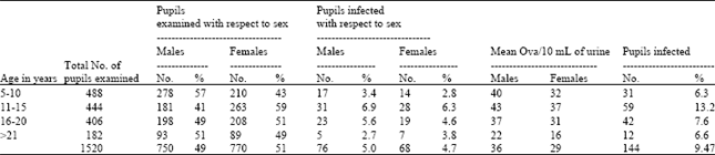 Image for - Spatial Distribution of Urinary Schistosomiasis in Cross River State, Nigeria Using Geographical Information System and School Based Questionnaire