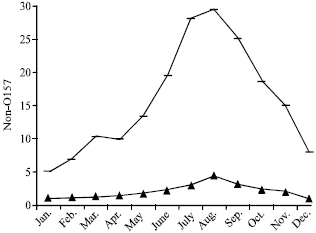 Image for - Prevalence of O157: H7 and Non-O157 E. coli in Iranian Domestic Sheep
