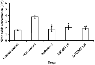 Image for - Effect of Berberine on Nitric Oxide Production During Oxygen-Glucose Deprivation/Reperfusion in OLN-93 Oligodendrocytes
