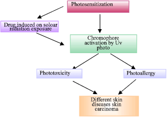 Image for - Dermatological Consequences of Photosensitization with an Approach to treat them Naturally